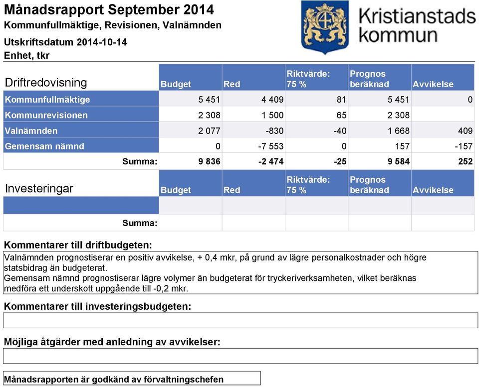 prognostiserar en positiv avvikelse, + 0,4 mkr, på grund av lägre personalkostnader och högre statsbidrag än budgeterat.