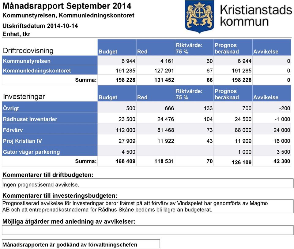 922 43 11 909 16 000 Gator vägar parkering 4 500 1 000 3 500 Ingen prognostiserad avvikelse.