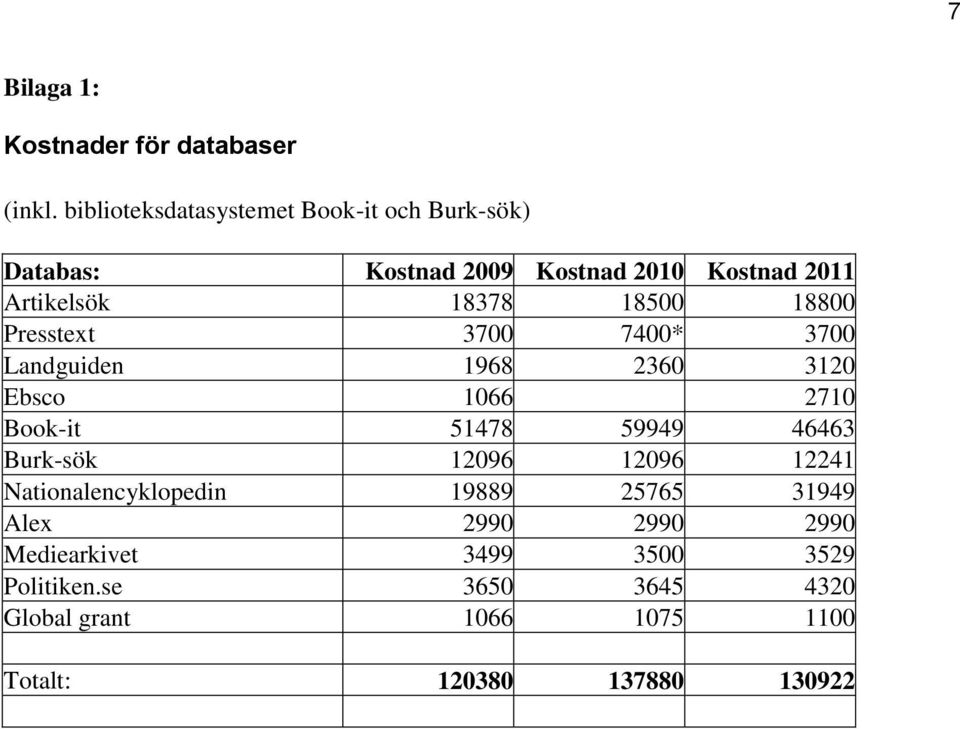 18500 18800 Presstext 3700 7400* 3700 Landguiden 1968 2360 3120 Ebsco 1066 2710 Book-it 51478 59949 46463 Burk-sök