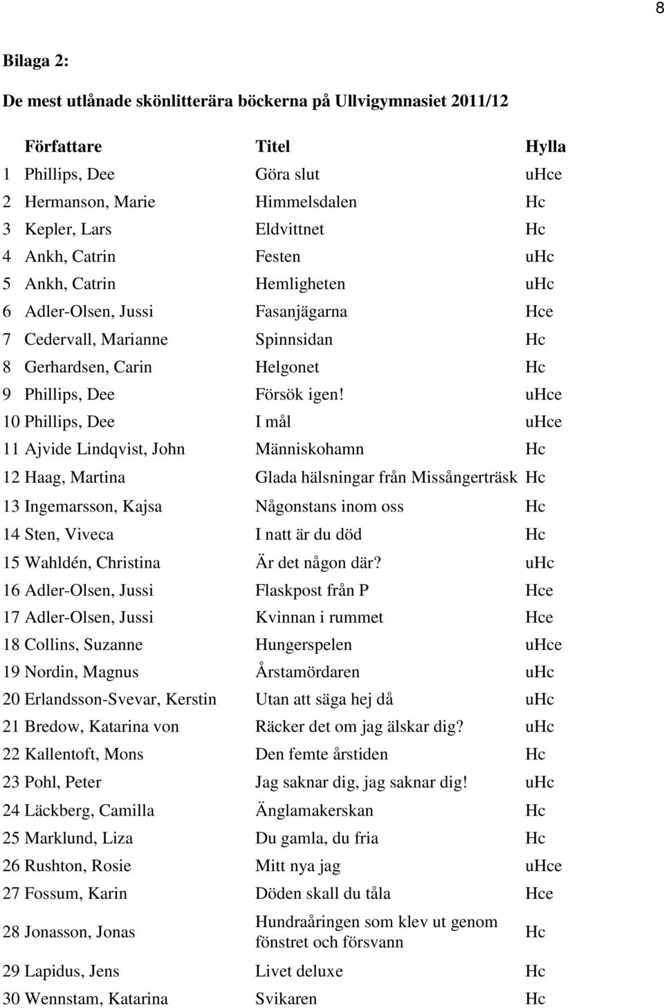 uhce 10 Phillips, Dee I mål uhce 11 Ajvide Lindqvist, John Människohamn Hc 12 Haag, Martina Glada hälsningar från Missångerträsk Hc 13 Ingemarsson, Kajsa Någonstans inom oss Hc 14 Sten, Viveca I natt