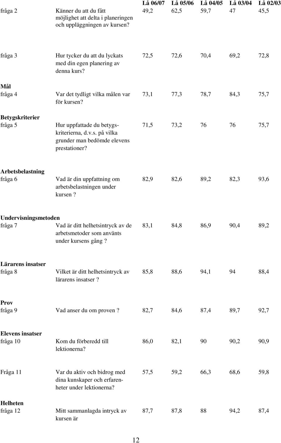 Betygskriterier fråga 5 Hur uppfattade du betygs- 71,5 73,2 76 76 75,7 kriterierna, d.v.s. på vilka grunder man bedömde elevens prestationer?