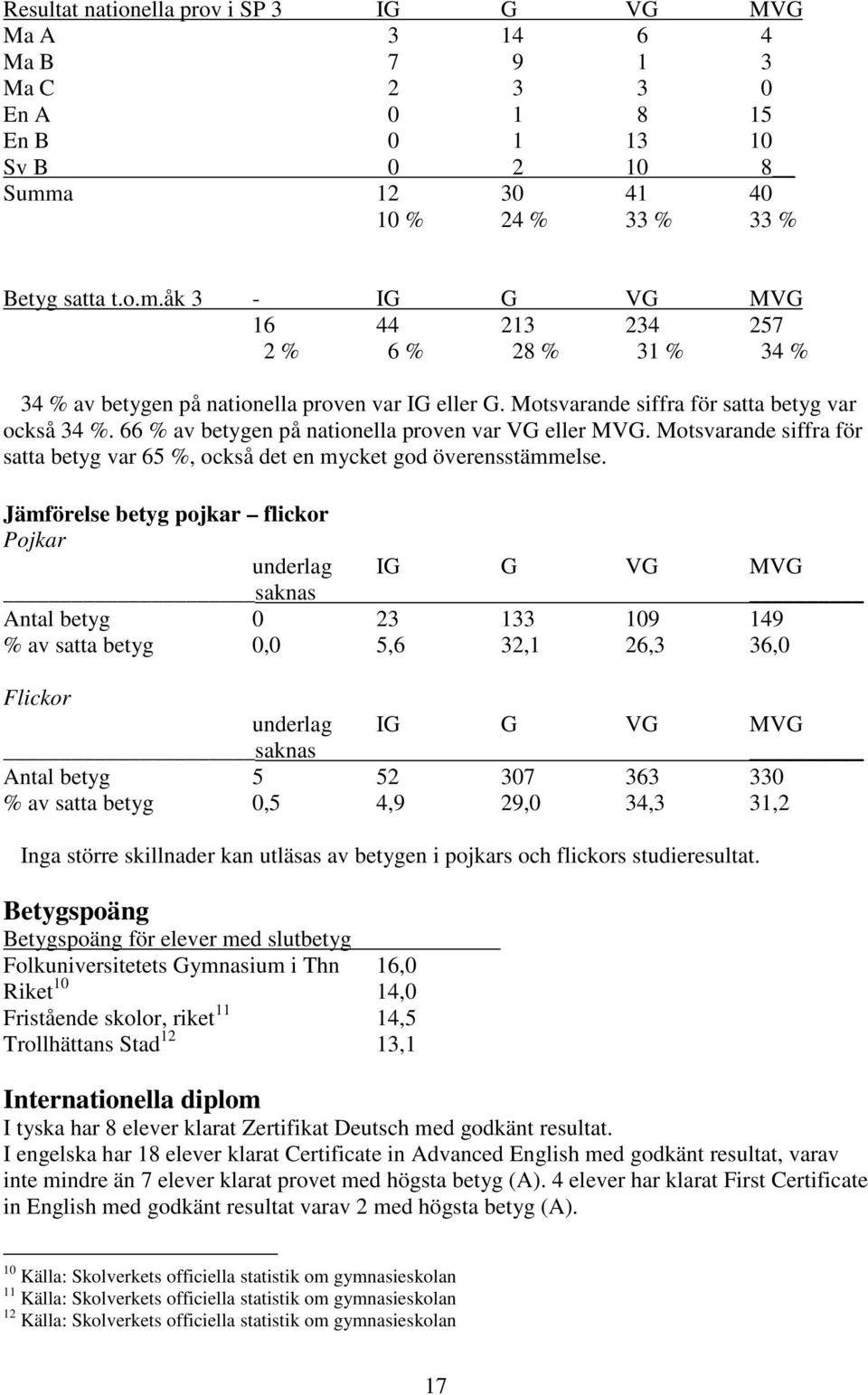 Motsvarande siffra för satta betyg var också 34 %. 66 % av betygen på nationella proven var VG eller MVG. Motsvarande siffra för satta betyg var 65 %, också det en mycket god överensstämmelse.