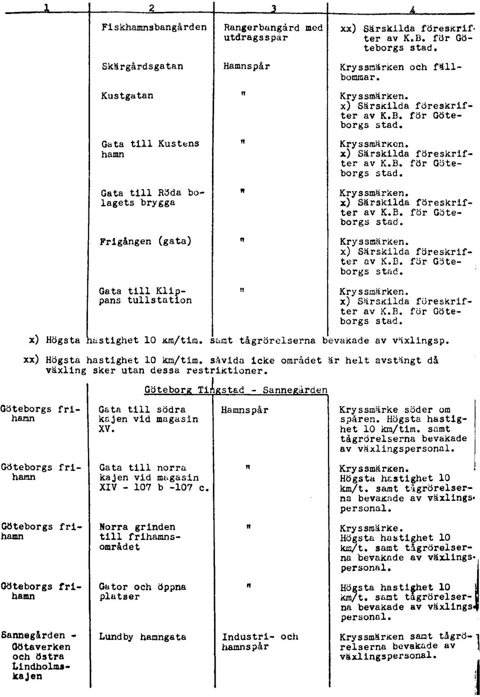 B, för Göteborgs Frigåge (gata) Kryssmärke, Gata till Klippas tullstatio Kryssmärke, x) Högsta.aastighet 10 km/tim. iamt tågrörelsera bevakade av växligsp. xx) Högsta lastighet 10 km/tim.