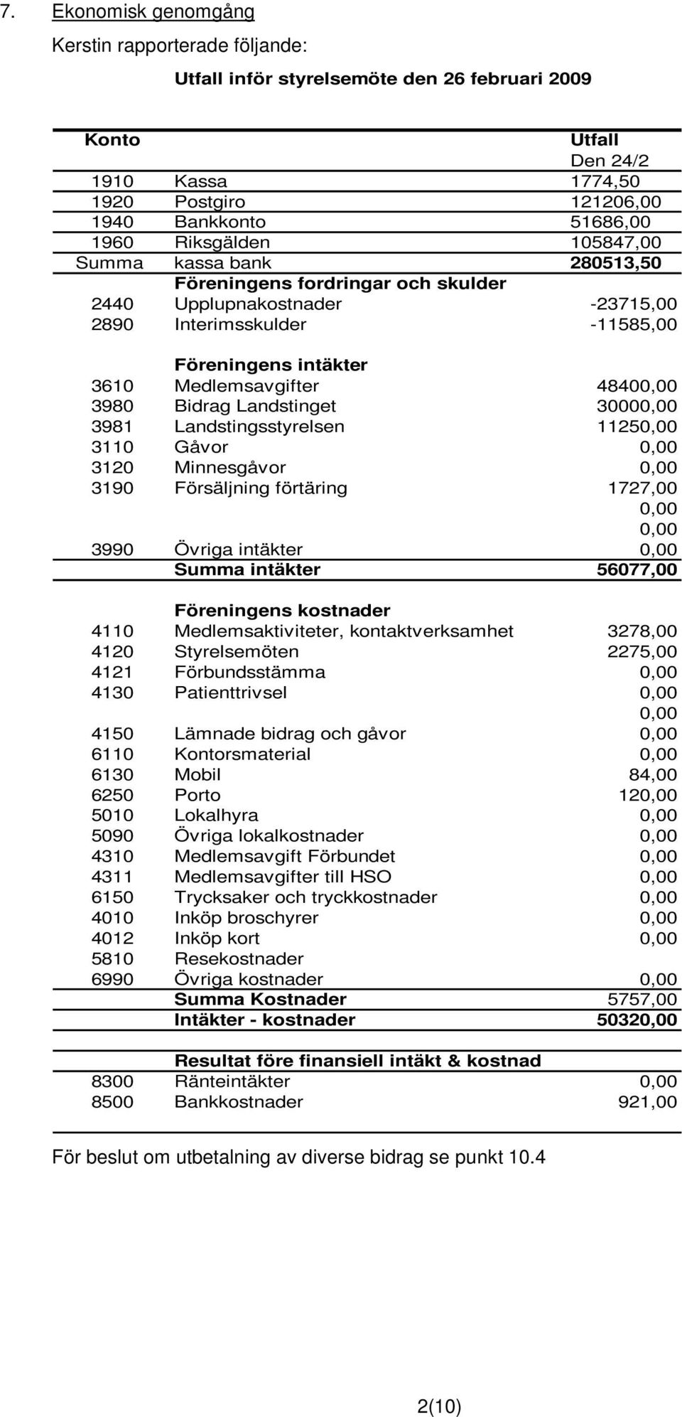 3980 Bidrag Landstinget 30000,00 3981 Landstingsstyrelsen 11250,00 3110 Gåvor 0,00 3120 Minnesgåvor 0,00 3190 Försäljning förtäring 1727,00 0,00 0,00 3990 Övriga intäkter 0,00 Summa intäkter 56077,00