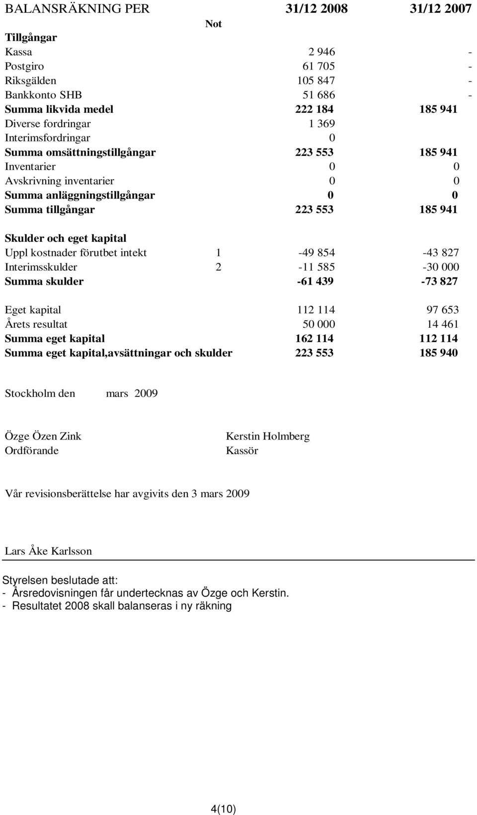 Uppl kostnader förutbet intekt 1-49 854-43 827 Interimsskulder 2-11 585-30 000 Summa skulder -61 439-73 827 Eget kapital 112 114 97 653 Årets resultat 50 000 14 461 Summa eget kapital 162 114 112 114