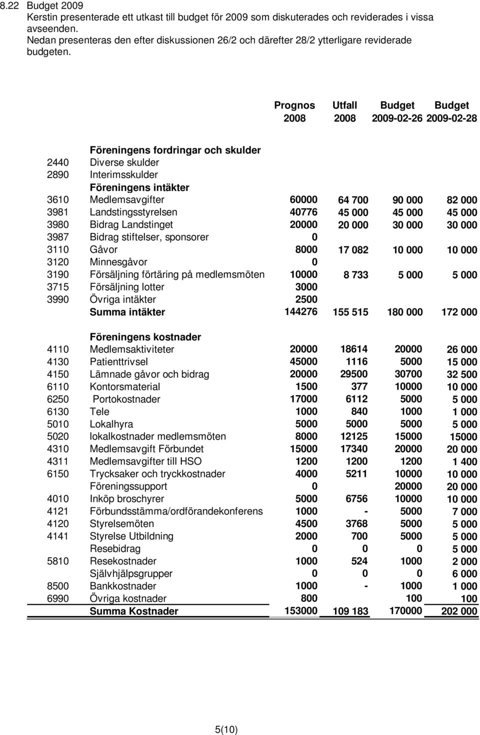 Prognos 2008 Utfall 2008 Budget Budget 2009-02-26 2009-02-28 Föreningens fordringar och skulder 2440 Diverse skulder 2890 Interimsskulder Föreningens intäkter 3610 Medlemsavgifter 60000 64 700 90 000