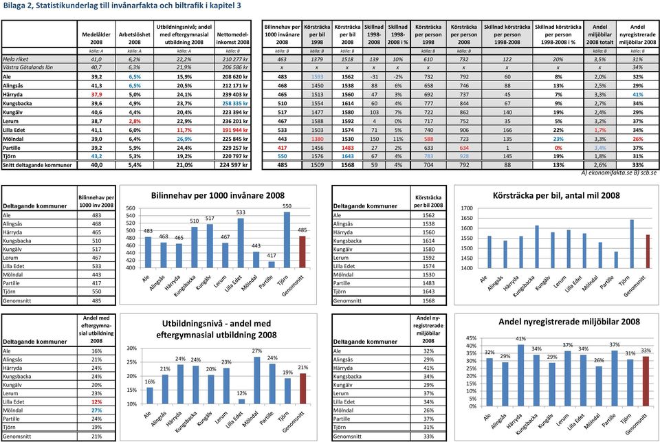 1998-2008 Skillnad körsträcka per person 1998-2008 i % källa: A källa: A källa: A källa: B källa: B källa: B källa: B källa: B källa: B källa: B källa: B Hela riket 41,0 6,2% 22,2% 210 277 kr 463