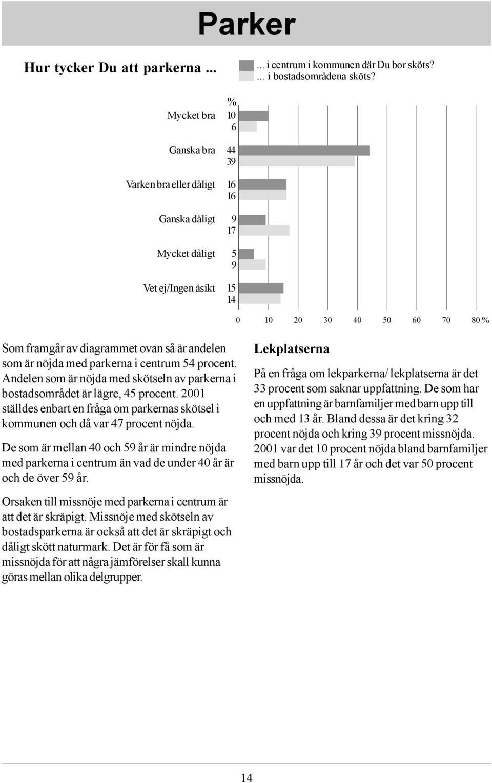 nöjda med parkerna i centrum 54 procent. Andelen som är nöjda med skötseln av parkerna i bostadsområdet är lägre, 45 procent.