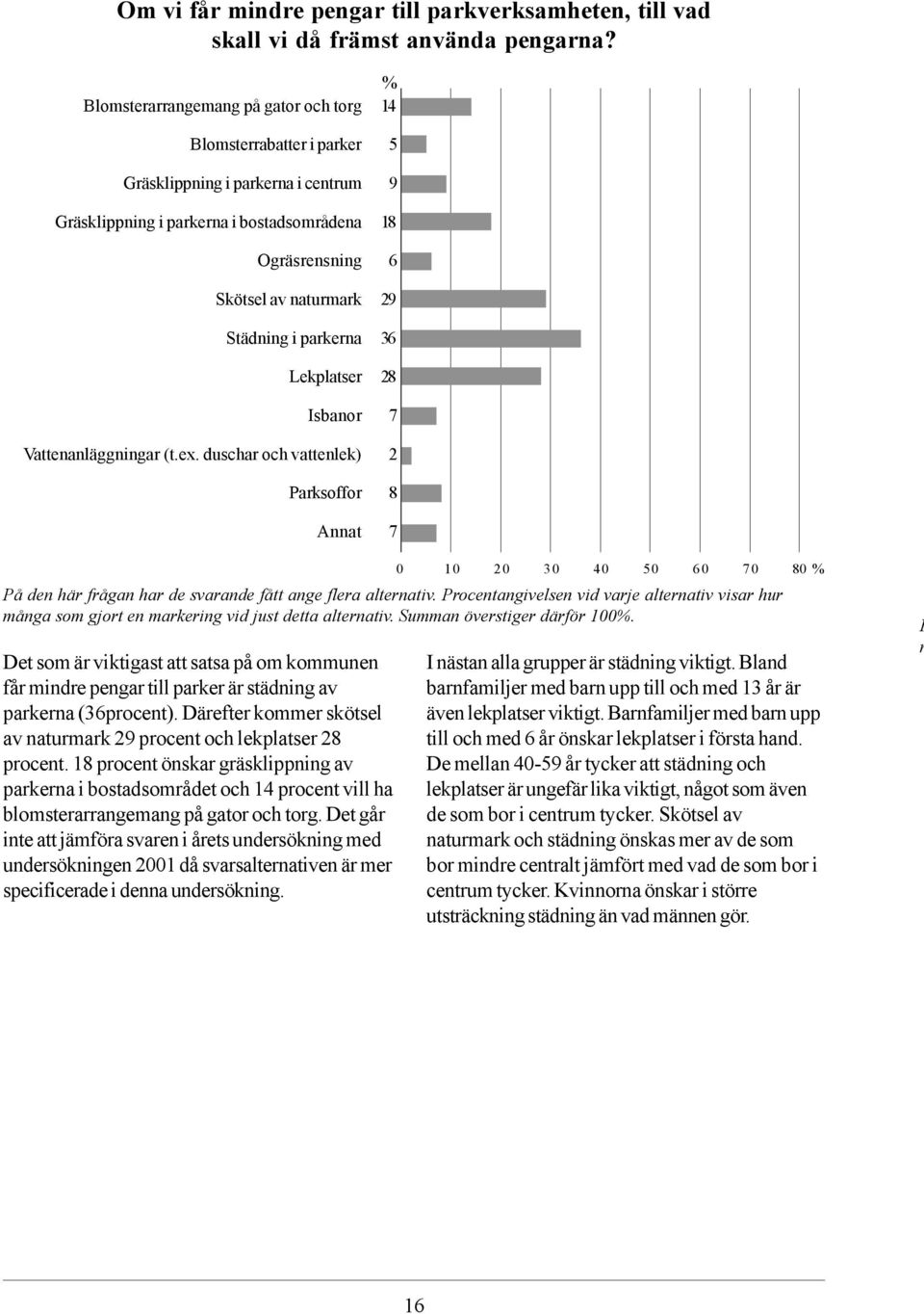 Lekplatser Isbanor Vattenanläggningar (t.ex. duschar och vattenlek) Parksoffor Annat 14 5 18 6 2 6 28 7 2 8 7 På den här frågan har de svarande fått ange flera alternativ.
