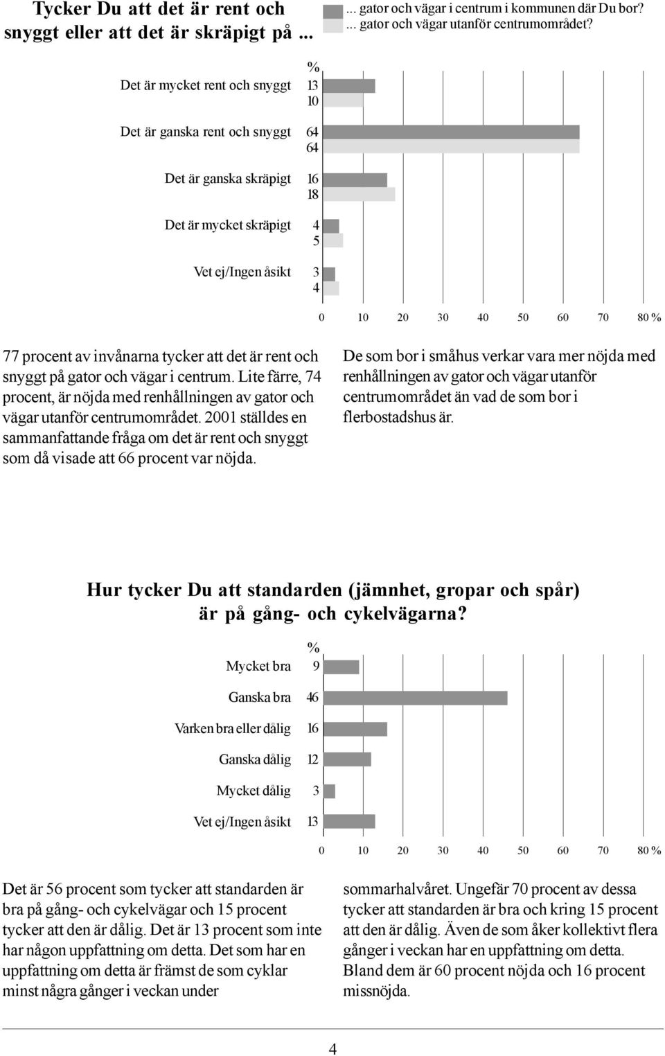 tycker att det är rent och snyggt på gator och vägar i centrum. Lite färre, 74 procent, är nöjda med renhållningen av gator och vägar utanför centrumområdet.