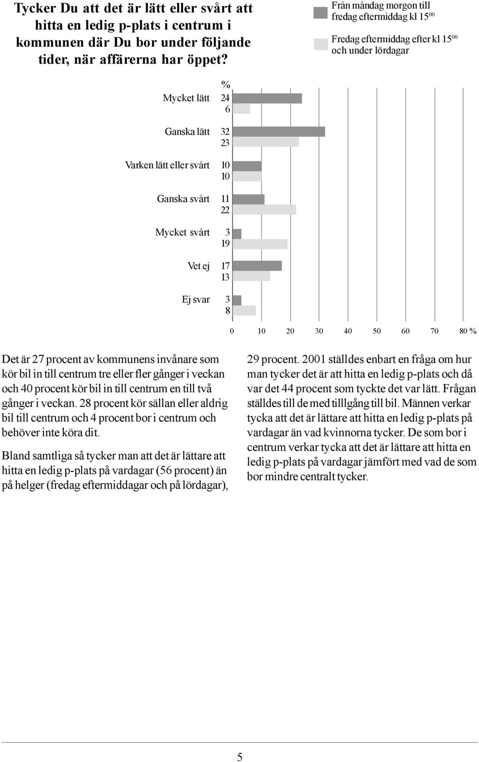 2 2 10 10 11 22 1 17 1 8 0 10 20 0 40 50 60 70 80 Det är 27 procent av kommunens invånare som kör bil in till centrum tre eller fler gånger i veckan och 40 procent kör bil in till centrum en till två