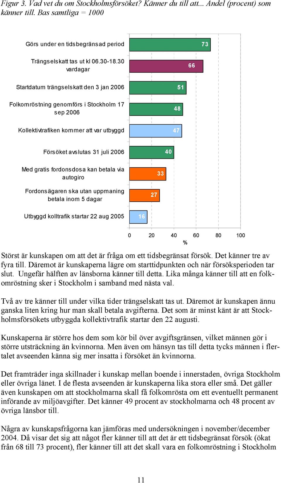 fordonsdosa kan betala via autogiro Fordonsägaren ska utan uppmaning betala inom 5 dagar 27 33 Utbyggd kolltrafik startar 22 aug 2005 16 0 20 40 60 80 100 % Störst är kunskapen om att det är fråga om