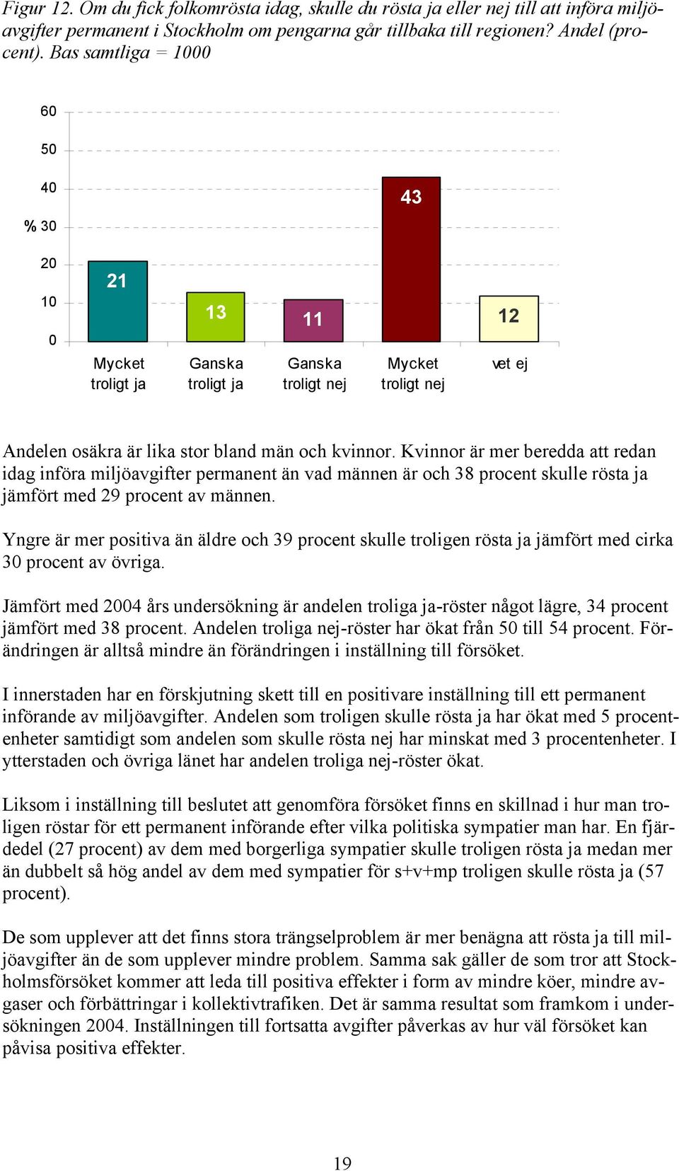 Kvinnor är mer beredda att redan idag införa miljöavgifter permanent än vad männen är och 38 procent skulle rösta ja jämfört med 29 procent av männen.