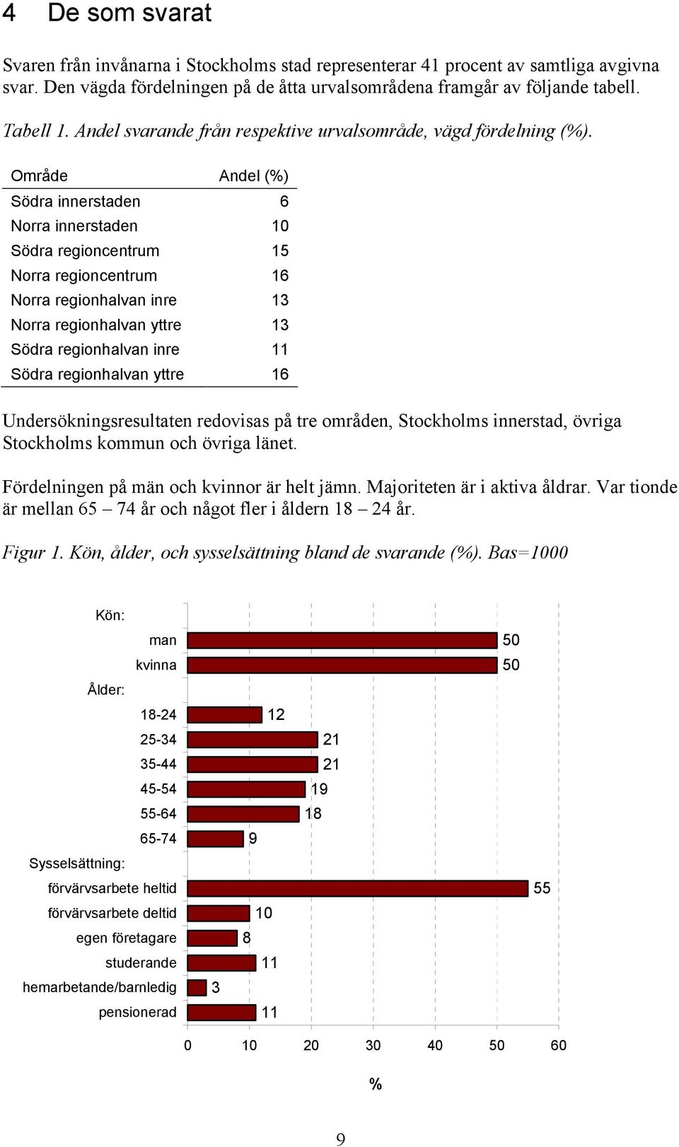 Område Andel (%) Södra innerstaden 6 Norra innerstaden 10 Södra regioncentrum 15 Norra regioncentrum 16 Norra regionhalvan inre 13 Norra regionhalvan yttre 13 Södra regionhalvan inre 11 Södra