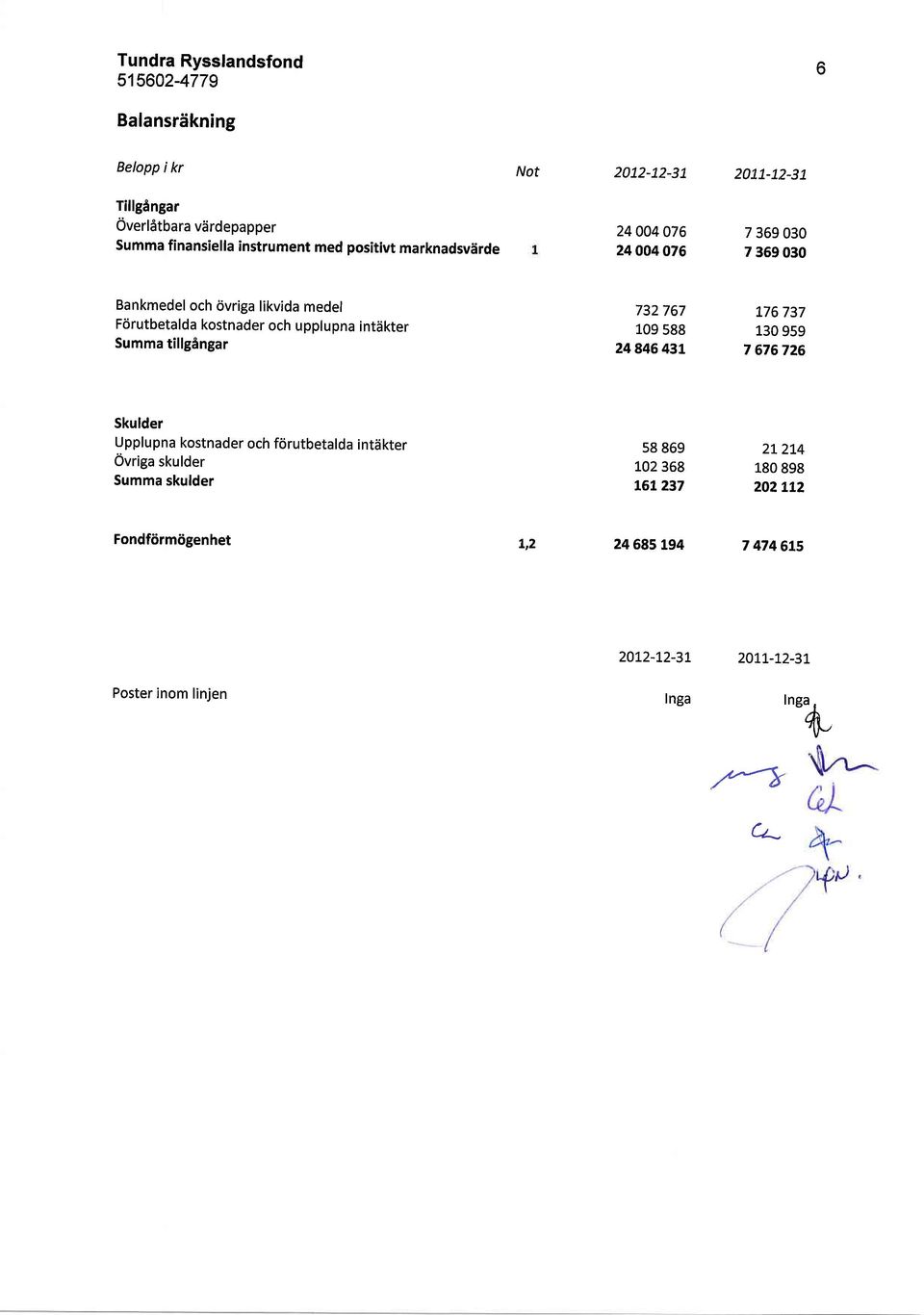 Bankmedeloch ovriga likvida medel Fcjrutbetalda kostnader och upplupna intdkter Summa til196ngar 732767 109 588 24846 43t t76 737 130 959 7