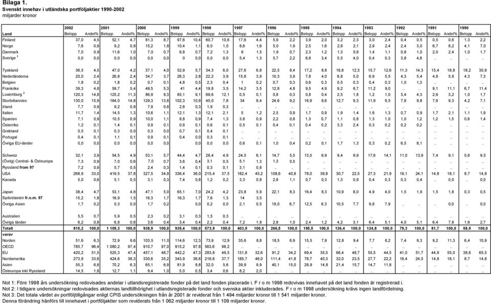 Belopp Andel% Belopp Andel% Belopp Andel% Belopp Andel% Belopp Andel% Belopp Andel% Belopp Andel% Belopp Andel% Belopp Andel% Finland 37,0 4,5 52,1 4,7 81,3 8,7 97,6 10,4 60,7 10,6 17,6 4,4 5,9 2,2