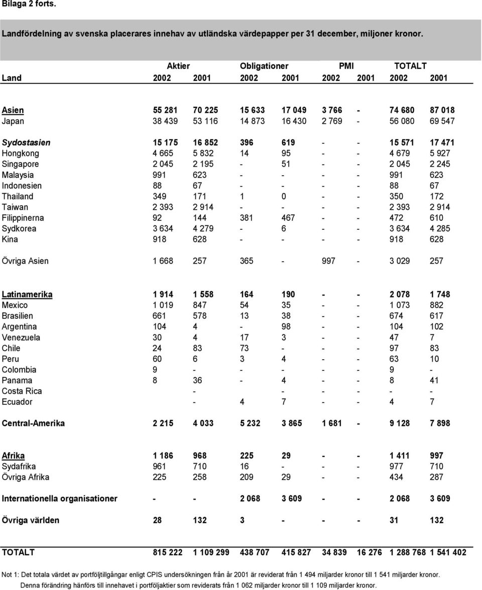 175 16 852 396 619 - - 15 571 17 471 Hongkong 4 665 5 832 14 95 - - 4 679 5 927 Singapore 2 045 2 195-51 - - 2 045 2 245 Malaysia 991 623 - - - - 991 623 Indonesien 88 67 - - - - 88 67 Thailand 349