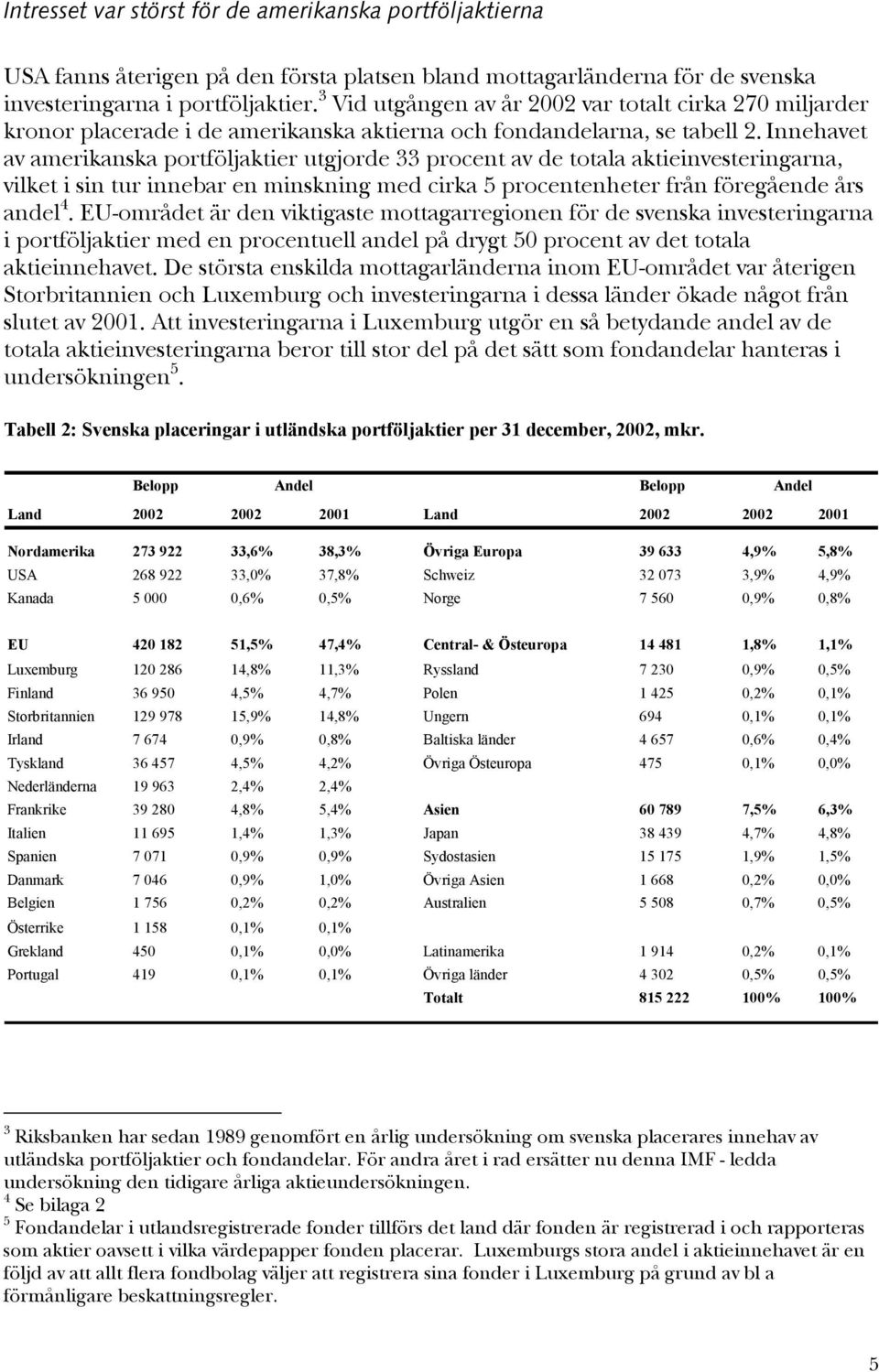 Innehavet av amerikanska portföljaktier utgjorde 33 procent av de totala aktieinvesteringarna, vilket i sin tur innebar en minskning med cirka 5 procentenheter från föregående års andel 4.
