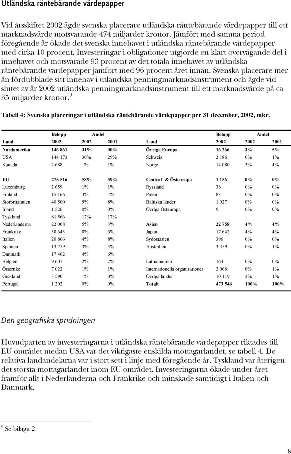 Investeringar i obligationer utgjorde en klart övervägande del i innehavet och motsvarade 93 procent av det totala innehavet av utländska räntebärande värdepapper jämfört med 96 procent året innan.