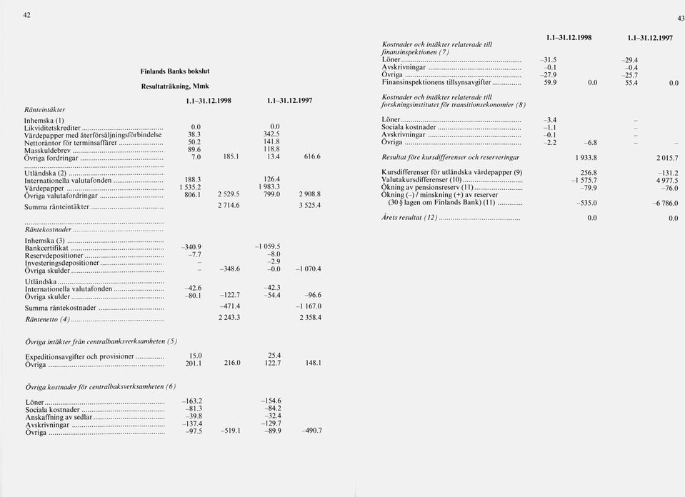 1998 1.1-31.12.1997 Kostnader och intäkter relaterade till finansinspektionen (7) L ö n er... -31.5-29.4 A v sk riv n in g ar... -0.1-0.4 Ö v rig a... -27.9-25.7 Finansinspektionens tillsynsavgifter.