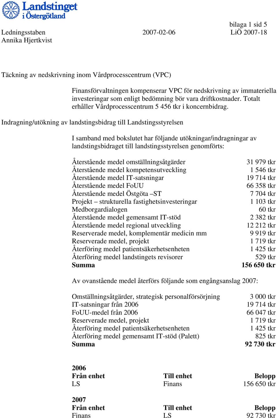 Indragning/utökning av landstingsbidrag till Landstingsstyrelsen I samband med bokslutet har följande utökningar/indragningar av landstingsbidraget till landstingsstyrelsen genomförts: Återstående