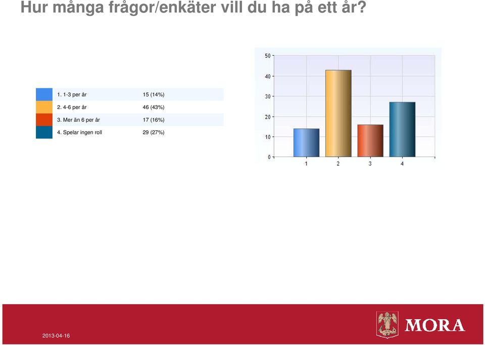 4-6 per år 46 (43%) 3.