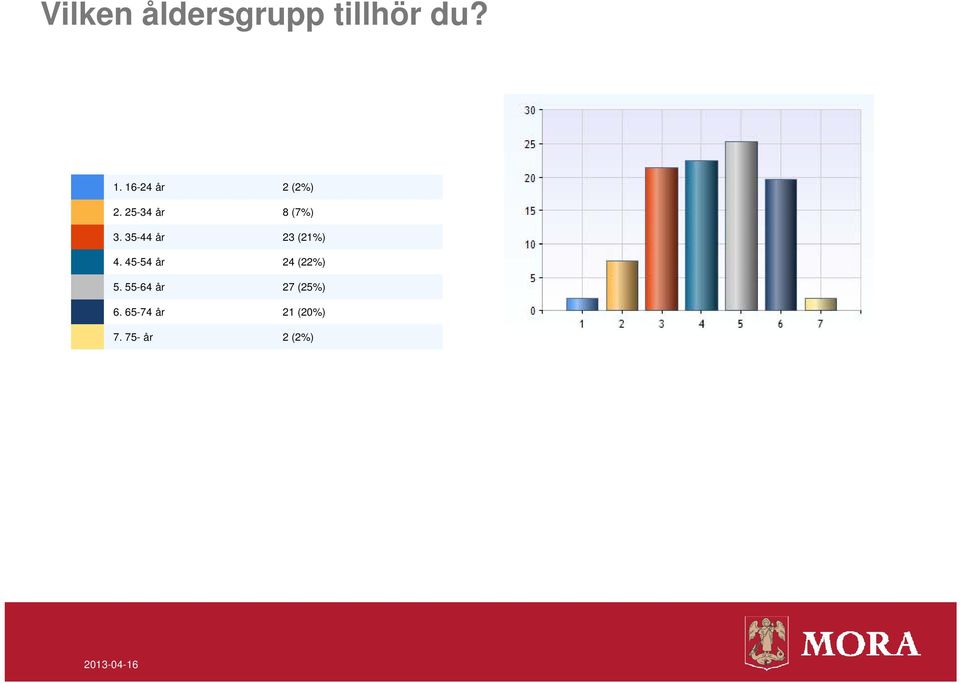 35-44 år 23 (21%) 4. 45-54 år 24 (22%) 5.