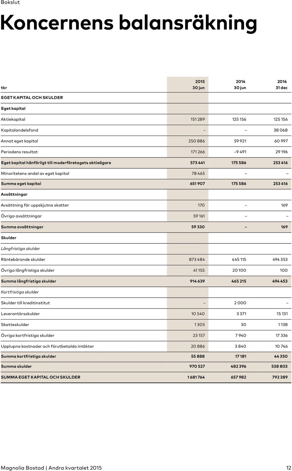907 175 586 253 416 Avsättningar Avsättning för uppskjutna skatter 170 169 Övriga avsättningar 59 161 Summa avsättningar 59 330 169 Skulder Långfristiga skulder Räntebärande skulder 873 484 445 115