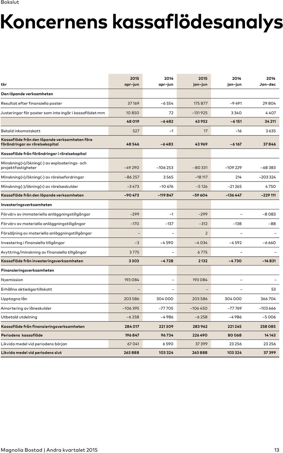 före förändringar av rörelsekapital 48 546 6 483 43 969 6 167 37 846 Kassaflöde från förändringar i rörelsekapital Minskning(+)/ökning(-) av exploaterings- och projektfastigheter 49 290 106 253 80