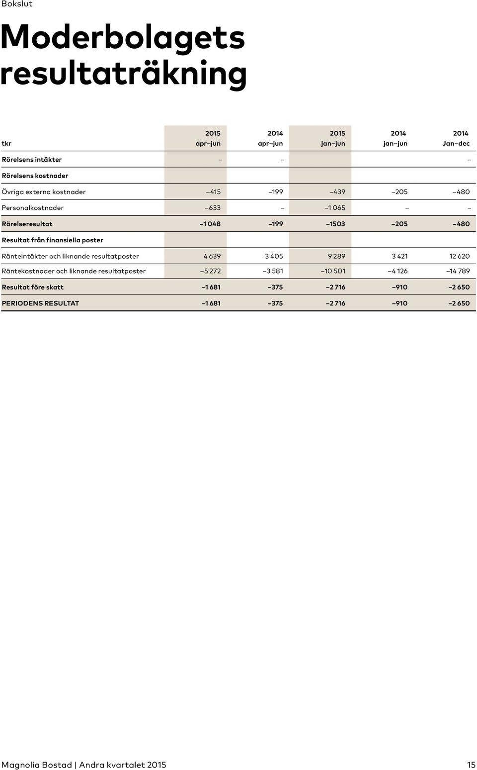 Resultat från finansiella poster Ränteintäkter och liknande resultatposter 4 639 3 405 9 289 3 421 12 620 Räntekostnader och