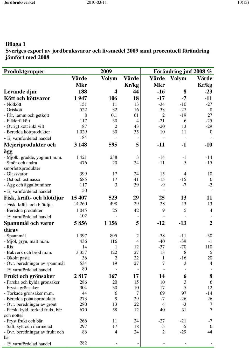 kött inkl vilt 87 2 43-20 13-29 - Beredda köttprodukter 1 029 30 35 10 11 0 - Ej varufördelad handel 184 - - - - - Mejeriprodukter och ägg 3 148 595 5-11 -1-10 - Mjölk, grädde, yoghurt m.