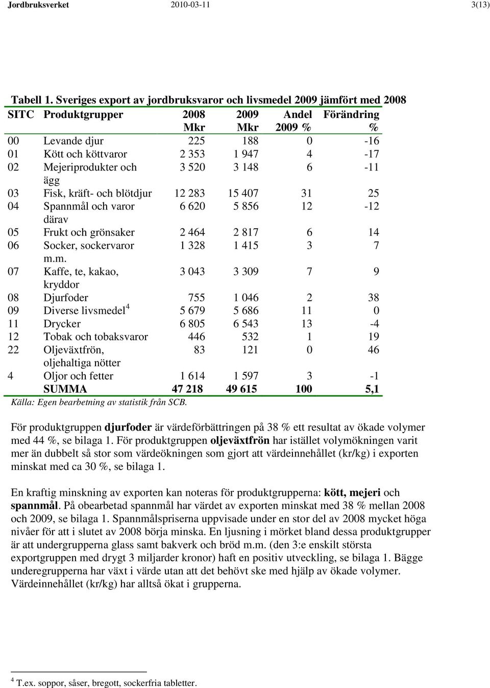 Mejeriprodukter och 3 520 3 148 6-11 ägg 03 Fisk, kräft- och blötdjur 12 283 15 407 31 25 04 Spannmål och varor 6 620 5 856 12-12 därav 05 Frukt och grönsaker 2 464 2 817 6 14 06 Socker, sockervaror