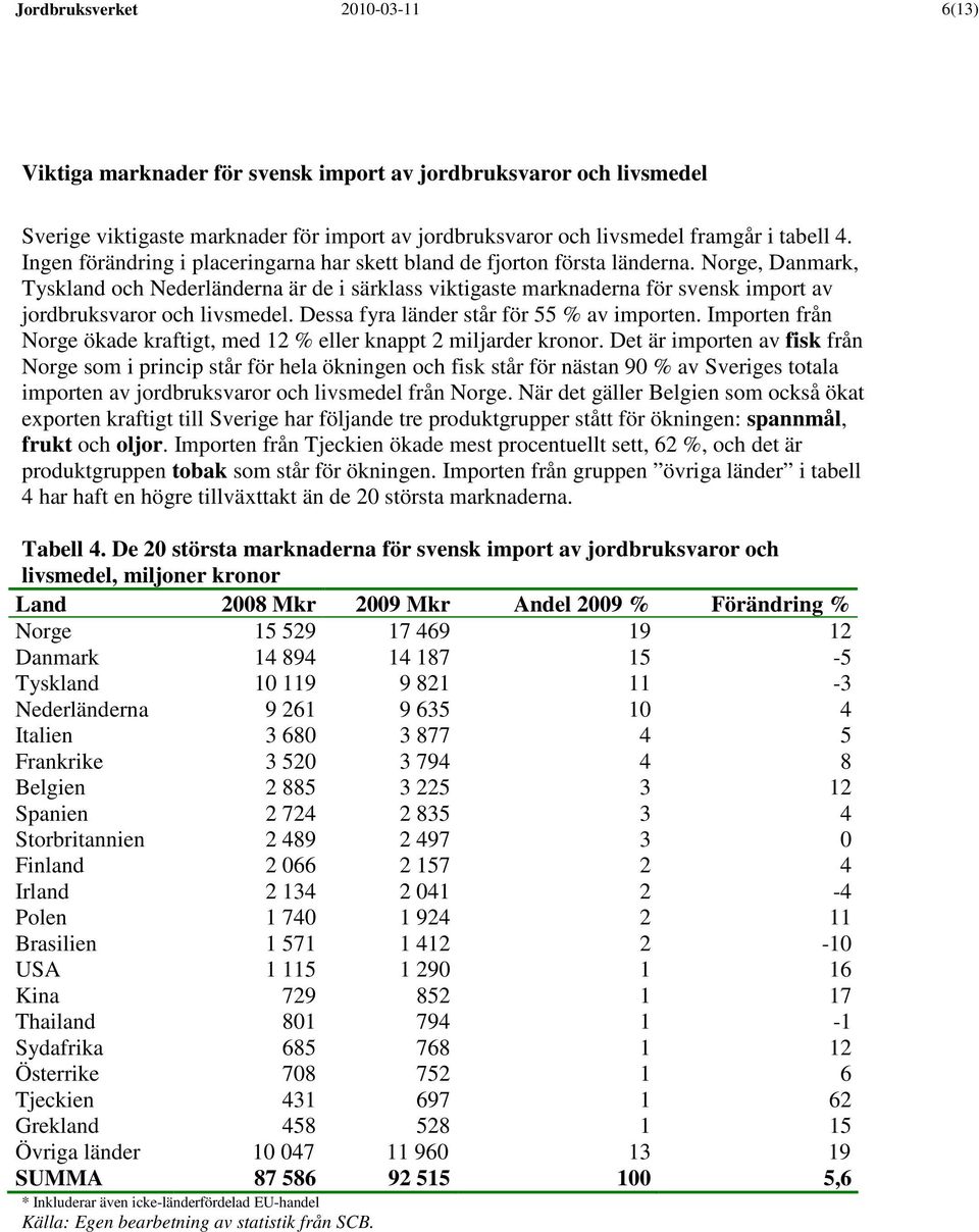 Norge, Danmark, Tyskland och Nederländerna är de i särklass viktigaste marknaderna för svensk import av jordbruksvaror och livsmedel. Dessa fyra länder står för 55 % av importen.