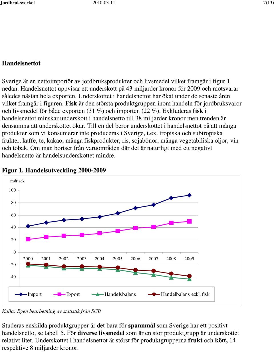 Fisk är den största produktgruppen inom handeln för jordbruksvaror och livsmedel för både exporten (31 %) och importen (22 %).