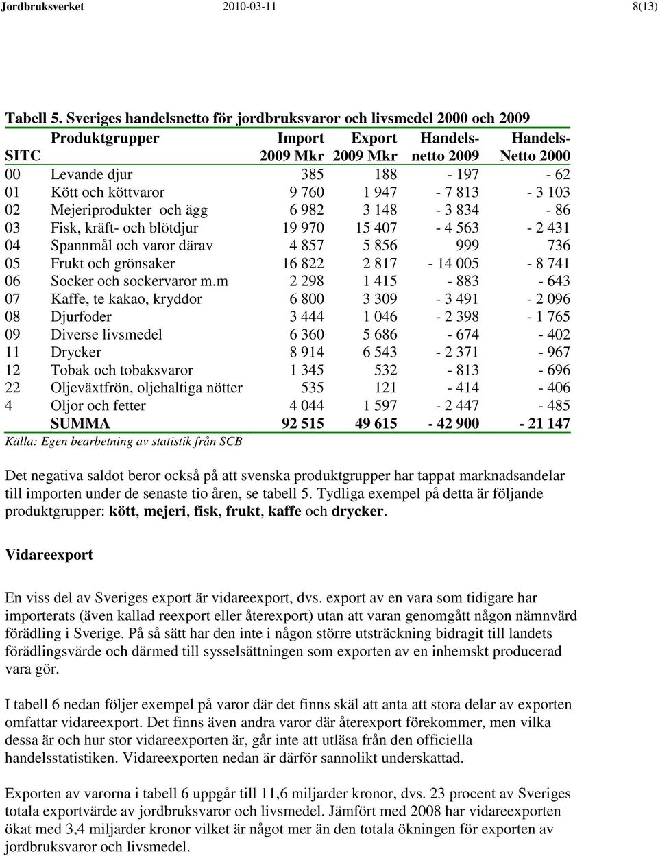 köttvaror 9 760 1 947-7 813-3 103 02 Mejeriprodukter och ägg 6 982 3 148-3 834-86 03 Fisk, kräft- och blötdjur 19 970 15 407-4 563-2 431 04 Spannmål och varor därav 4 857 5 856 999 736 05 Frukt och