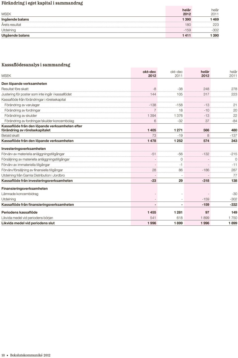 -13 21 Förändring av fordringar 7 18-10 20 Förändring av skulder 1 394 1 376-13 22 Förändring av fordringar/skulder koncernbolag 6-32 37-84 Kassaflöde från den löpande verksamheten efter förändring