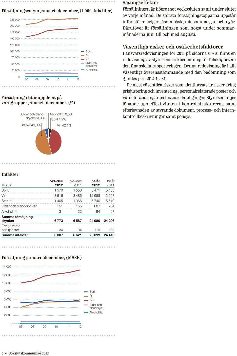 125 000 100 000 75 000 50 000 25 000 0 07 08 09 10 11 12 Försäljning i liter uppdelat på varugrupper januari december, (%) Cider och blanddrycker 3,9% Starköl 49,3% Alkoholfritt 0,5% Sprit 4,2% Vin