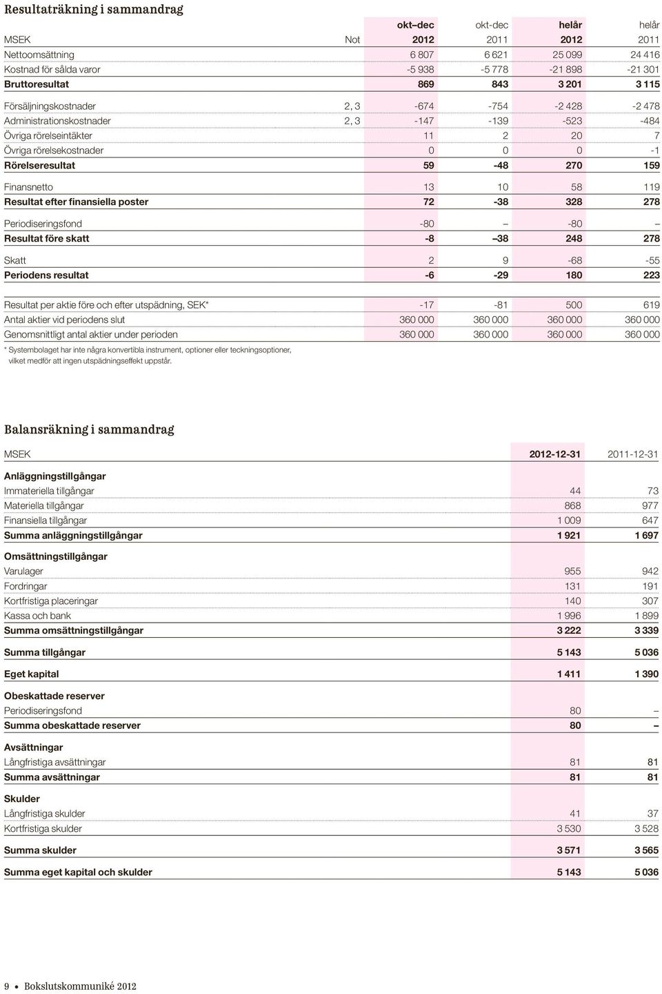 Finansnetto 13 10 58 119 Resultat efter finansiella poster 72-38 328 278 Periodiseringsfond -80-80 Resultat före skatt -8 38 248 278 Skatt 2 9-68 -55 Periodens resultat -6-29 180 223 Resultat per