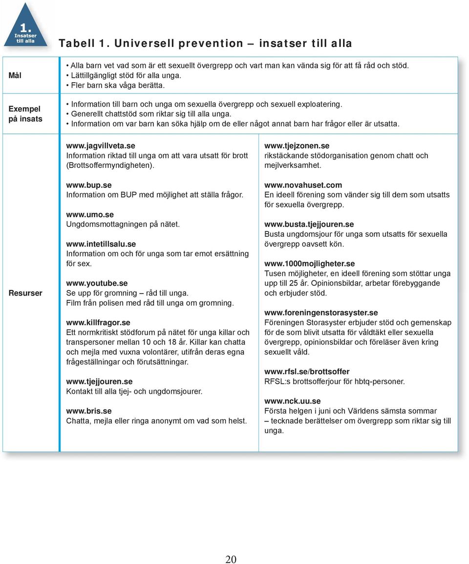 Information om var barn kan söka hjälp om de eller något annat barn har frågor eller är utsatta. Resurser www.jagvillveta.