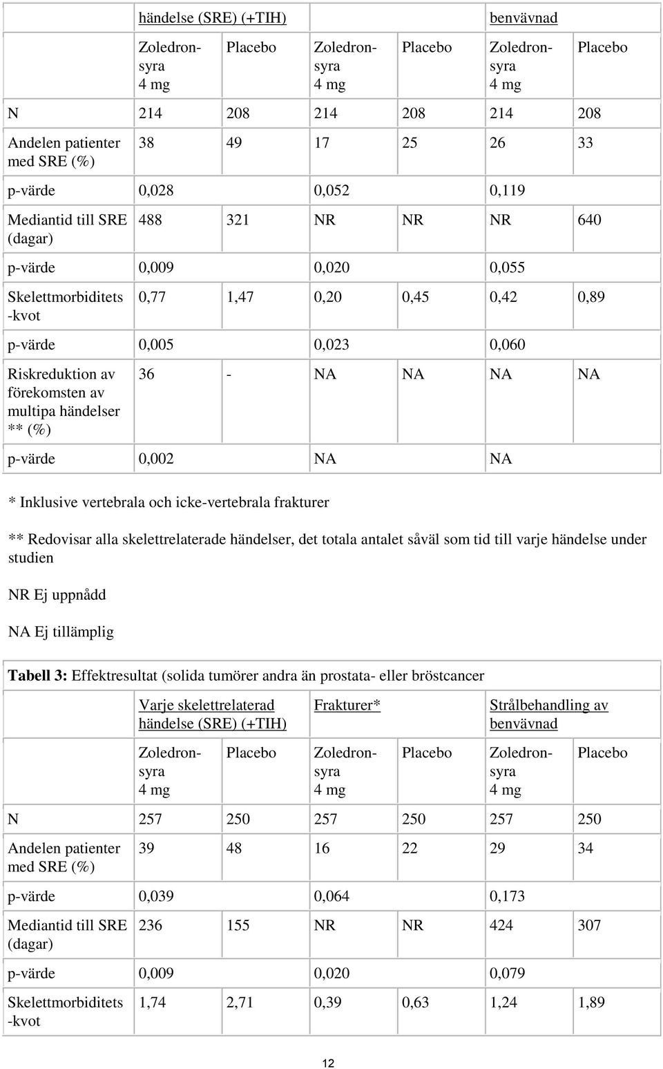 av multipa händelser ** (%) 36 - NA NA NA NA p-värde 0,002 NA NA * Inklusive vertebrala och icke-vertebrala frakturer ** Redovisar alla skelettrelaterade händelser, det totala antalet såväl som tid