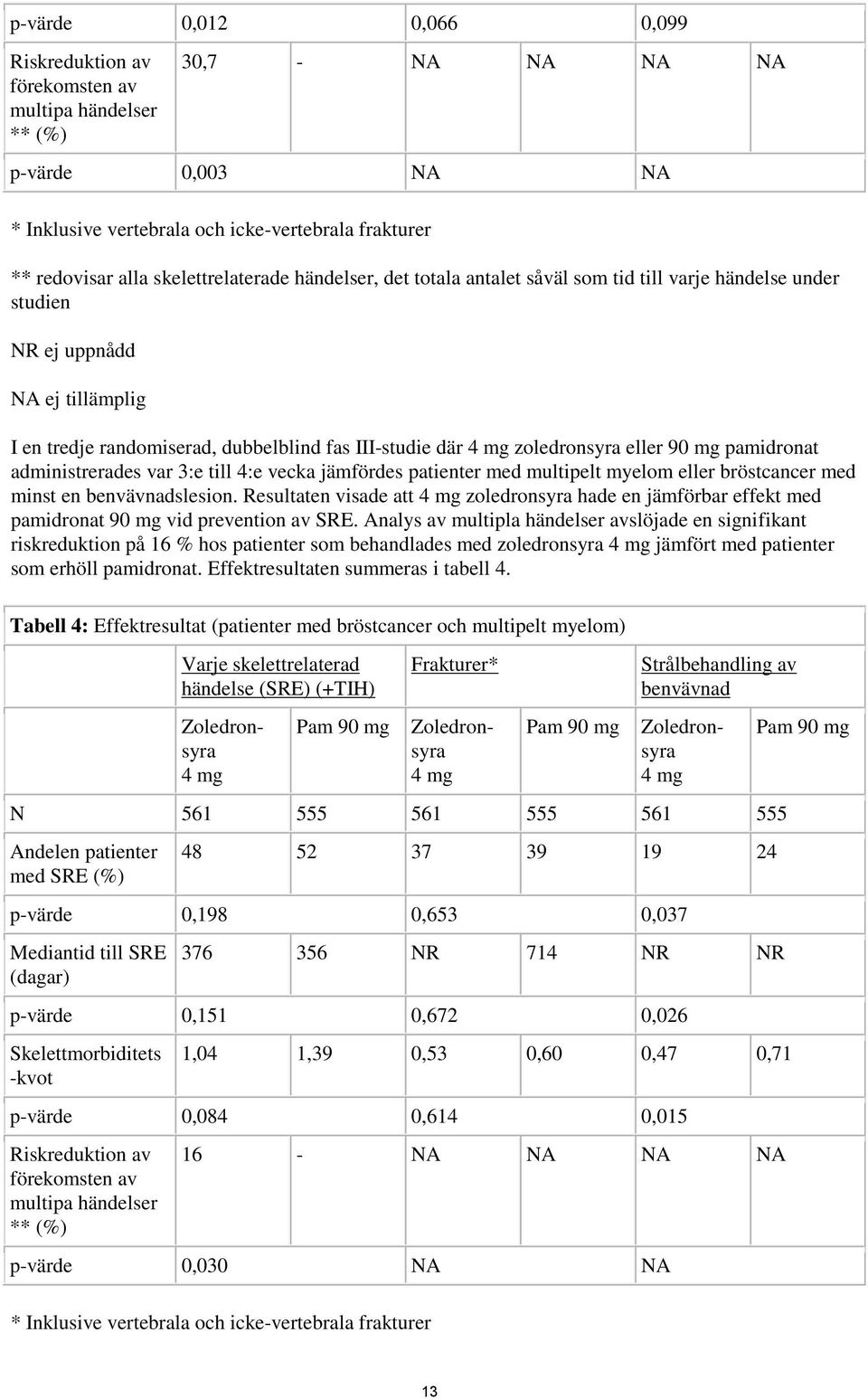 zoledronsyra eller 90 mg pamidronat administrerades var 3:e till 4:e vecka jämfördes patienter med multipelt myelom eller bröstcancer med minst en benvävnadslesion.