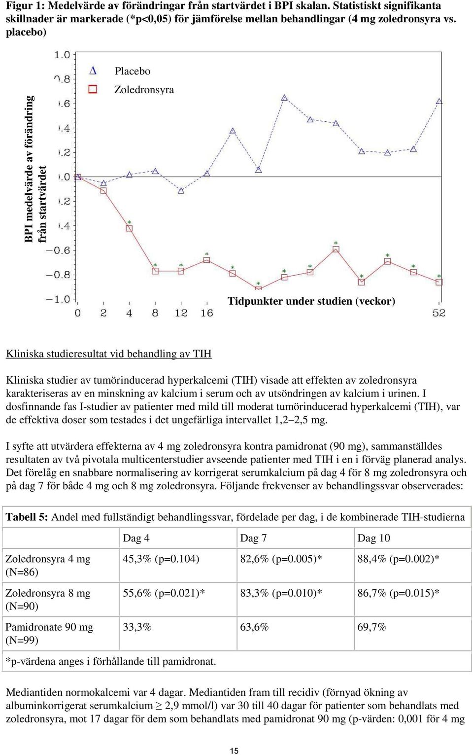 placebo) Placebo Zoledronsyra Tidpunkter under studien (veckor) Kliniska studieresultat vid behandling av TIH Kliniska studier av tumörinducerad hyperkalcemi (TIH) visade att effekten av zoledronsyra