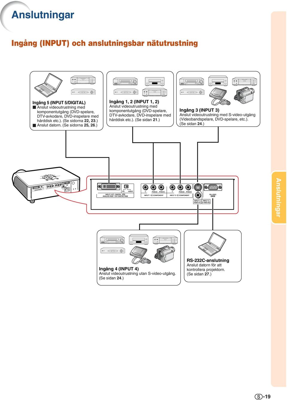 ) Ingång 1, 2 (INPUT 1, 2) Anslut videoutrustning med komponentutgång (DVD-spelare, DTV-avkodare, DVD-inspelare med hårddisk etc.). (Se sidan 21.