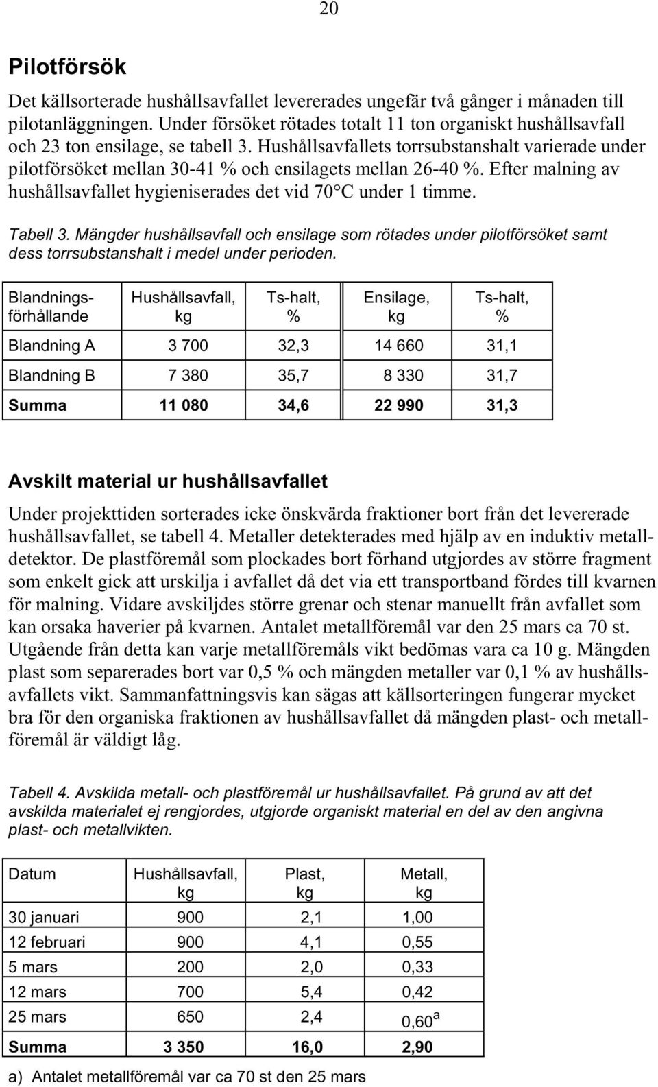 Hushållsavfallets torrsubstanshalt varierade under pilotförsöket mellan 30-41 % och ensilagets mellan 26-40 %. Efter malning av hushållsavfallet hygieniserades det vid 70 C under 1 timme. Tabell 3.