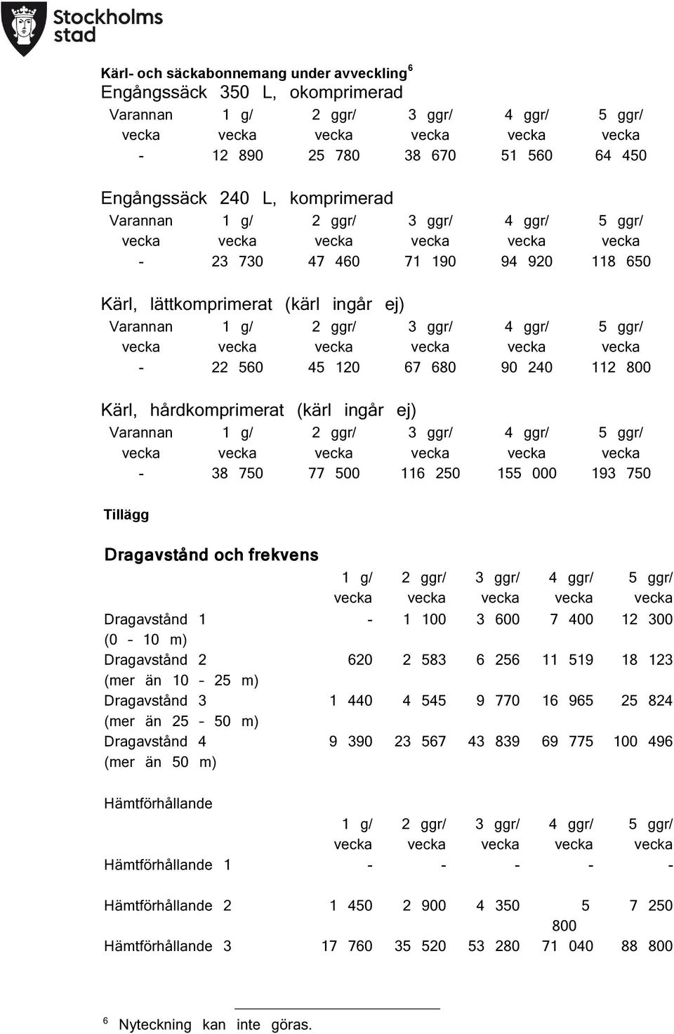 (0 10 m) Dragavstånd 2 (mer än 10 25 m) Dragavstånd 3 (mer än 25 50 m) Dragavstånd 4 (mer än 50 m) - 1 100 3 600 7 400 12 300 620 2 583 6 256 11 519 18 123 1 440 4 545 9 770 16 965 25 824 9 390