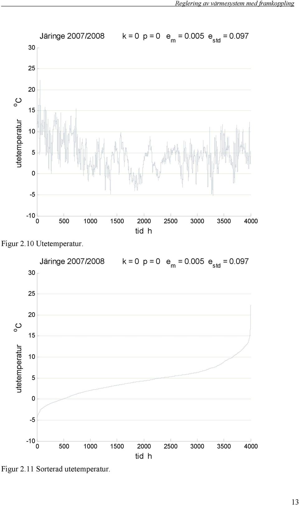 Figur 2.10 Utetemperatur.  Figur 2.11 Sorterad utetemperatur. 13