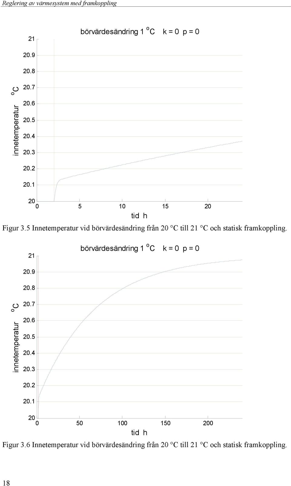 framkoppling. 21 börvärdesändring 1 k = 0 p = 0.9.8.7.6.5.4.3.2.1 0 50 100 150 0 Figur 3.