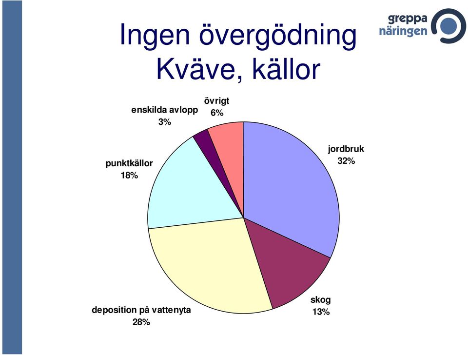 punktkällor 18% jordbruk 32%