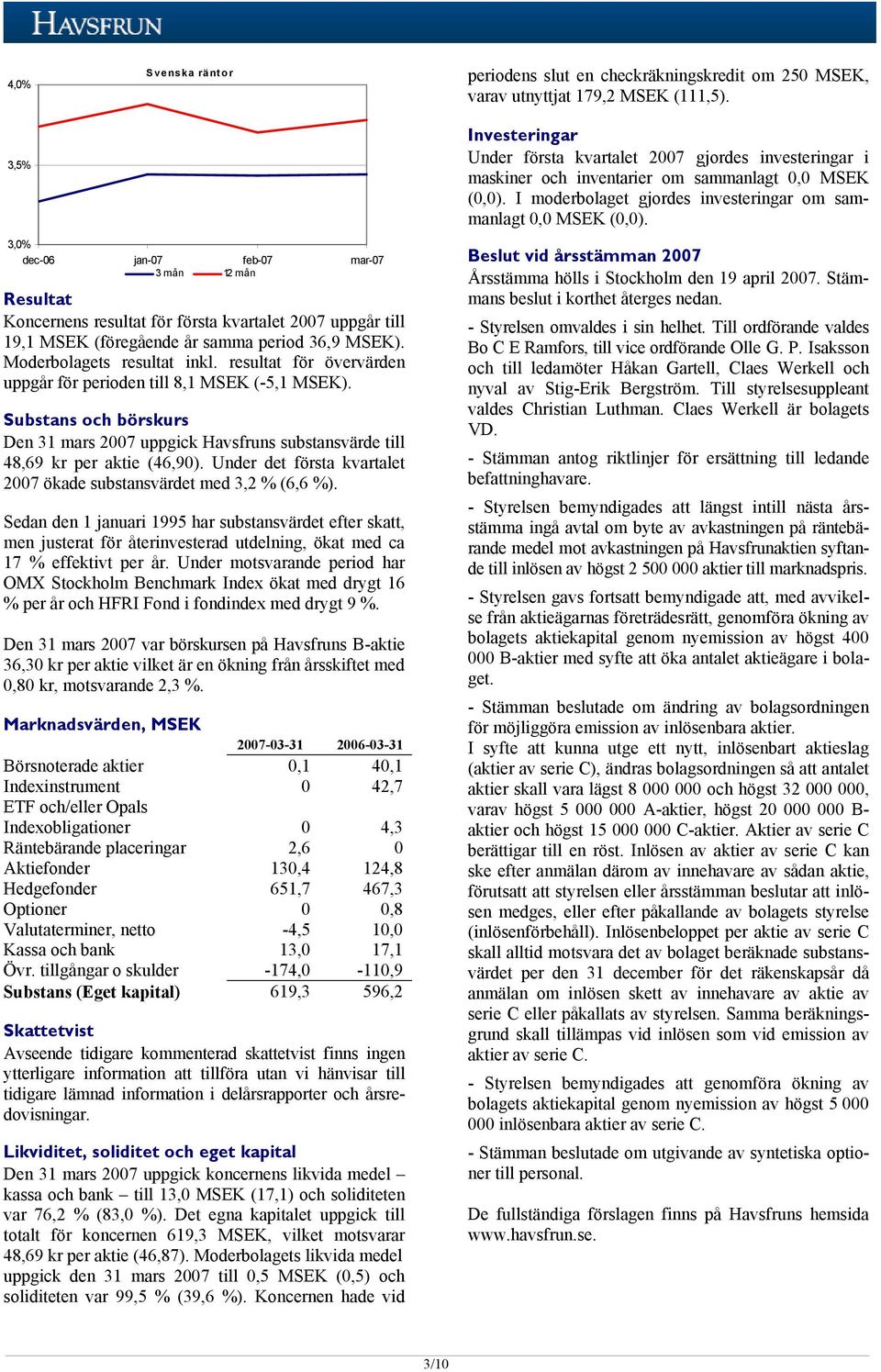 3,0% dec-06 jan-07 feb-07 mar-07 3 mån 12 m ån Resultat Koncernens resultat för första kvartalet 2007 uppgår till 19,1 MSEK (föregående år samma period 36,9 MSEK). Moderbolagets resultat inkl.