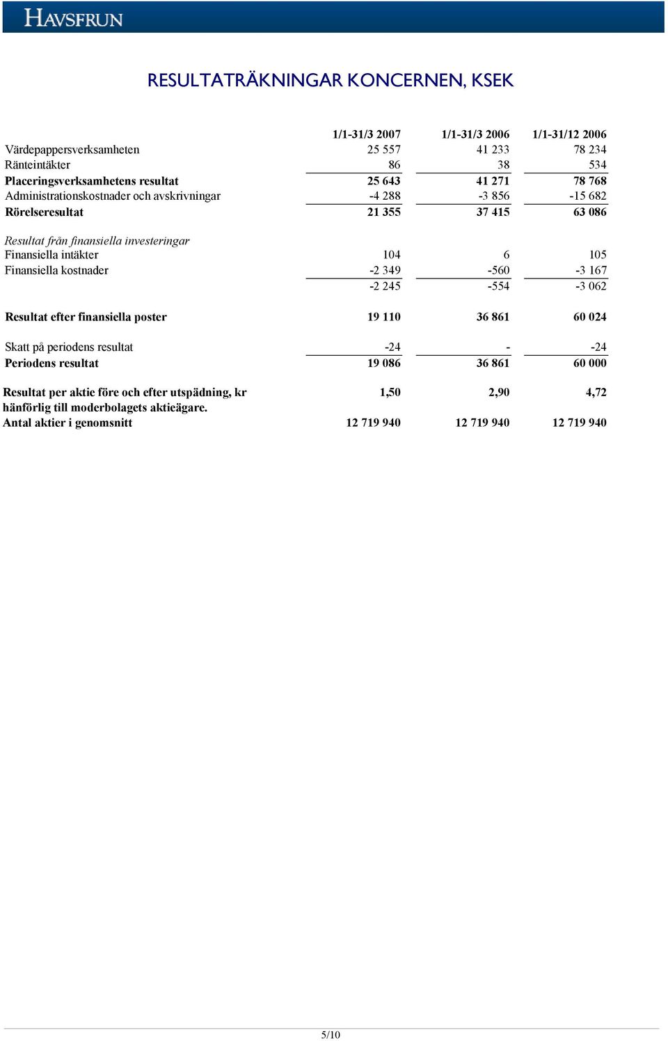 6 105 Finansiella kostnader -2 349-560 -3 167-2 245-554 -3 062 Resultat efter finansiella poster 19 110 36 861 60 024 Skatt på periodens resultat -24 - -24 Periodens resultat 19 086